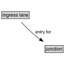 ingress lane Diagram